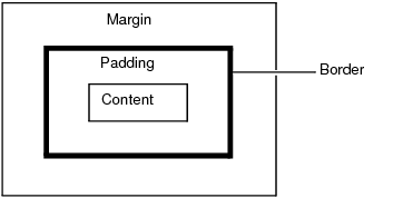 Understanding Difference Between Margin And Padding In Css Lynxbee