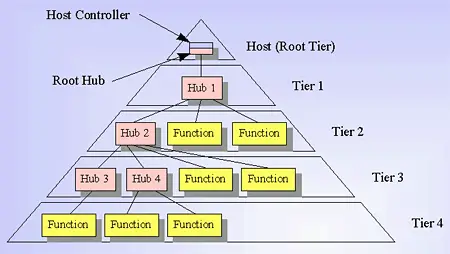Usb Physical Layer And Components Description