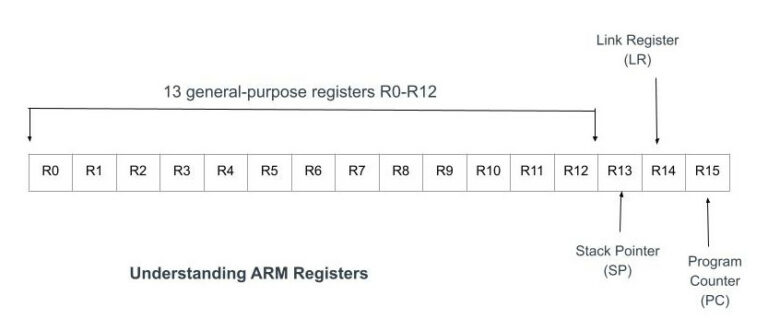 ARM Registers