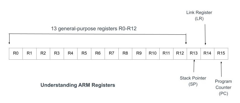 Understanding Arm Registers Lynxbee Linux Embedded Android
