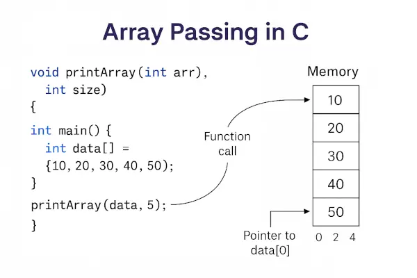 Code illustration of array passed to C function with highlighted syntax