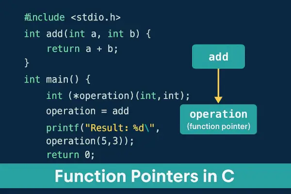 C Programming Guide - Lynxbee – Linux, Embedded, Android, WordPress ...