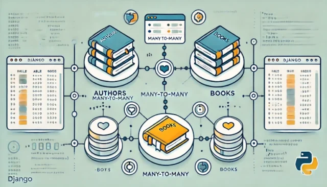 Django's many-to-many relationship showing two tables, 'Authors' and 'Books,' connected through a junction table, with visual coding elements representing database modeling.